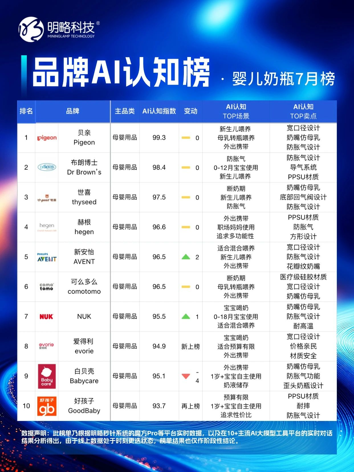 明略科技「品牌AI認知榜」7 月新榜，誰在 “卷” 誰在 “穩”？