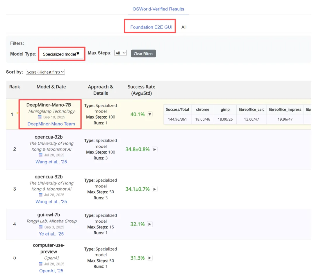全球雙榜SOTA!明略科技專有大模型 Mano開啟GUI智能操作新時代 全球雙榜SOTA!明略科技專有大模型 Mano開啟GUI智能操作新時代