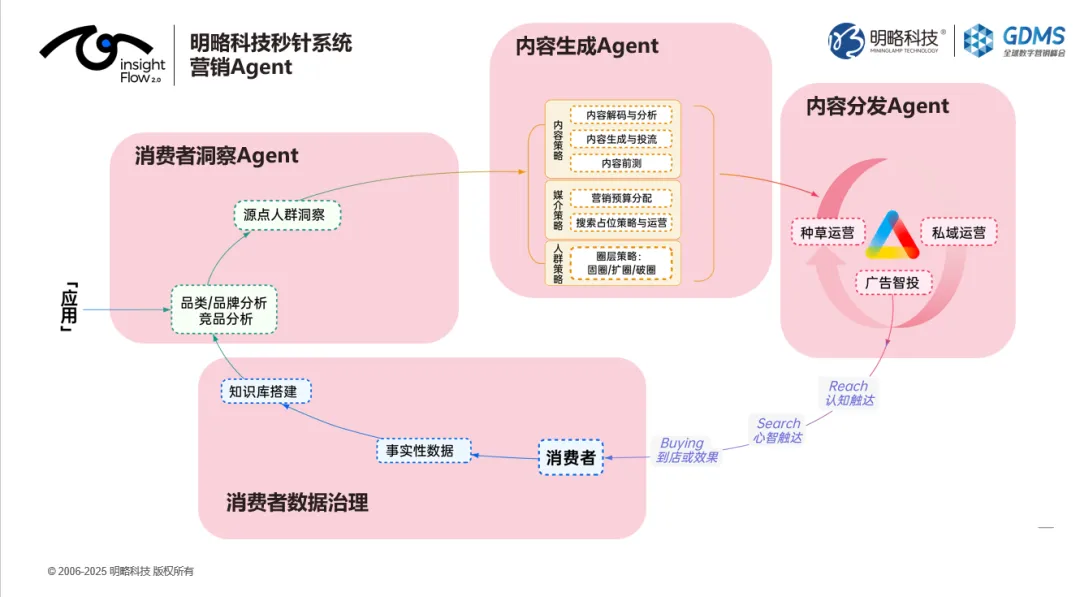 GDMS回顧|王佼佼:Agentic Marketing浪潮下,四大策略破解品牌差異化難題 GDMS回顧|王佼佼:Agentic Marketing浪潮下,四大策略破解品牌差異化難題