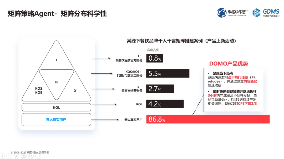 GDMS回顧|王佼佼:Agentic Marketing浪潮下,四大策略破解品牌差異化難題 GDMS回顧|王佼佼:Agentic Marketing浪潮下,四大策略破解品牌差異化難題
