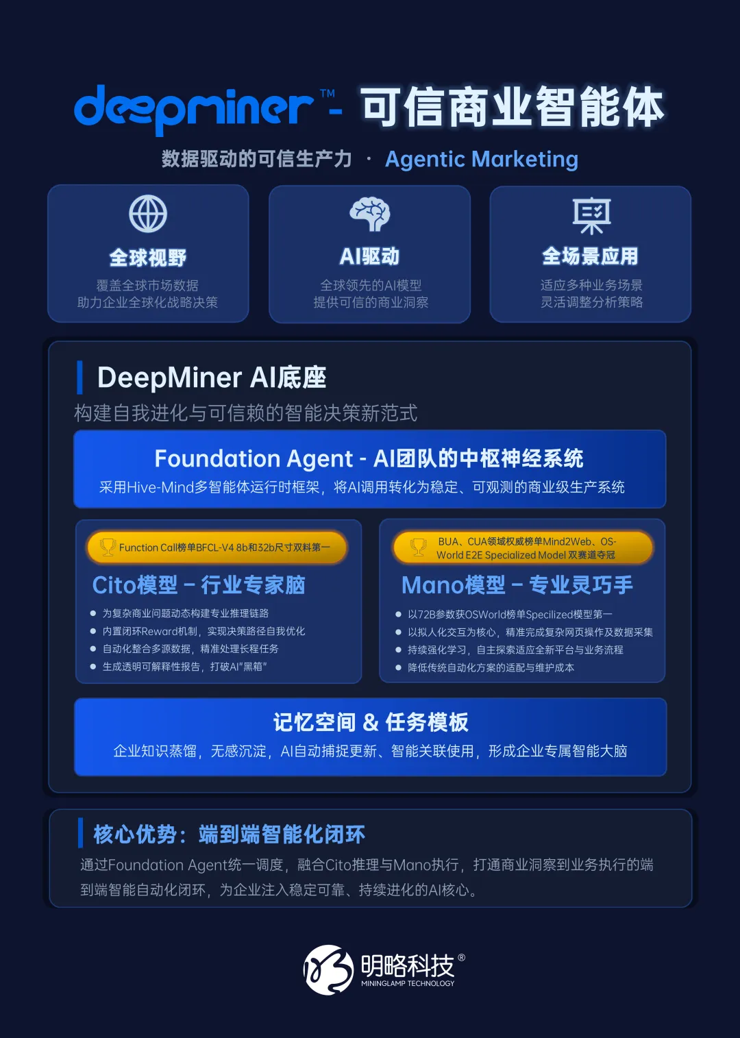 明略科技入選“GenAI最強落地公司”,可信智能體引領產業(yè)數智升級 明略科技入選“GenAI最強落地公司”,可信智能體引領產業(yè)數智升級