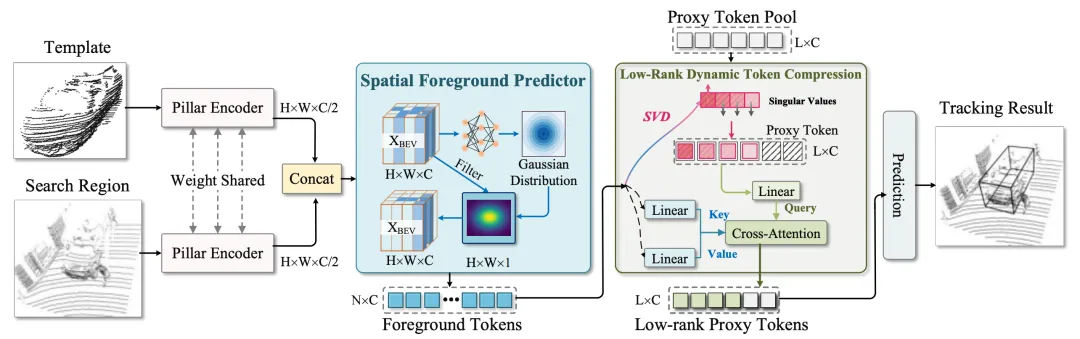 AAAI 2026 Oral | 明略科技開創(chuàng)稀疏數(shù)據(jù)「信息瓶頸動態(tài)壓縮」,精度+速度雙SOTA AAAI 2026 Oral | 明略科技開創(chuàng)稀疏數(shù)據(jù)「信息瓶頸動態(tài)壓縮」,精度+速度雙SOTA